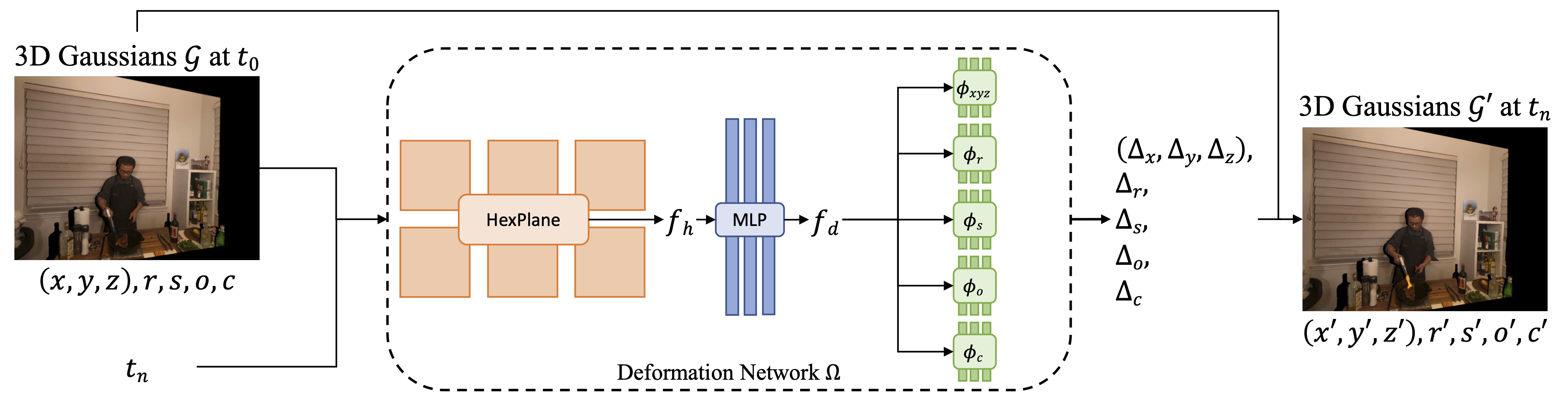 ProDyGS framework overview: canonical Gaussians deformed by a HexPlane-based deformation network into Gaussians at time t_n