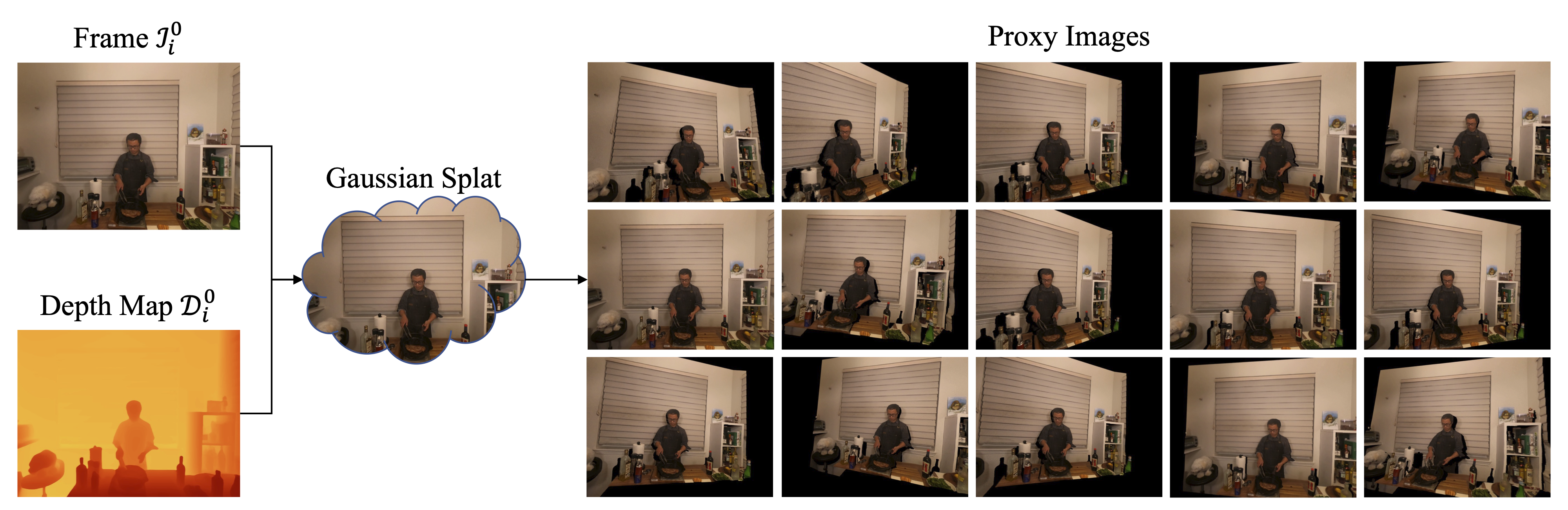 Proxy image generation pipeline: a lightweight 3DGS model renders proxy image-depth pairs from viewpoints sampled around the real camera